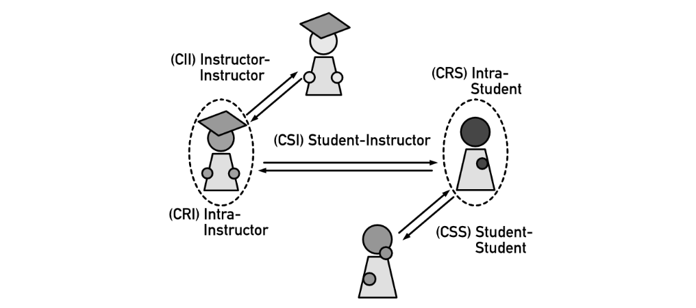 Studio relationships diagram