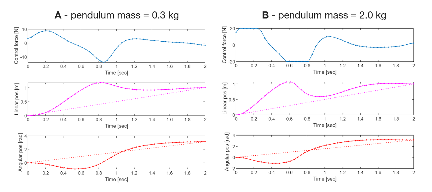 Optimal swingup comparison plots